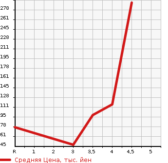 Аукционная статистика: График изменения цены SUZUKI Сузуки  WAGON R Вагон Р  2013 660 MH34S FX WITHOUT AUDIO в зависимости от аукционных оценок