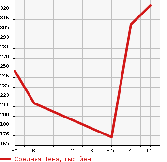 Аукционная статистика: График изменения цены SUZUKI Сузуки  WAGON R Вагон Р  2016 660 MH34S FX WITHOUT AUDIO в зависимости от аукционных оценок
