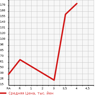 Аукционная статистика: График изменения цены SUZUKI Сузуки  WAGON R Вагон Р  2013 660 MH34S FX-E в зависимости от аукционных оценок