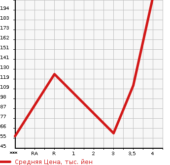 Аукционная статистика: График изменения цены SUZUKI Сузуки  WAGON R Вагон Р  2014 660 MH34S FX-E в зависимости от аукционных оценок