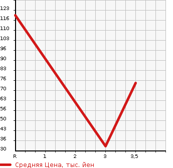 Аукционная статистика: График изменения цены SUZUKI Сузуки  WAGON R Вагон Р  2013 660 MH34S FX-E WITHOUT AUDIO в зависимости от аукционных оценок