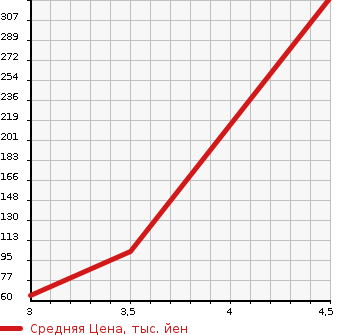Аукционная статистика: График изменения цены SUZUKI Сузуки  WAGON R Вагон Р  2014 660 MH34S FX-E WITHOUT AUDIO в зависимости от аукционных оценок