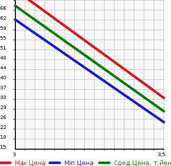 Аукционная статистика: График изменения цены SUZUKI Сузуки  WAGON R Вагон Р  2013 660 MH34S FXULI YELLOW LI в зависимости от аукционных оценок