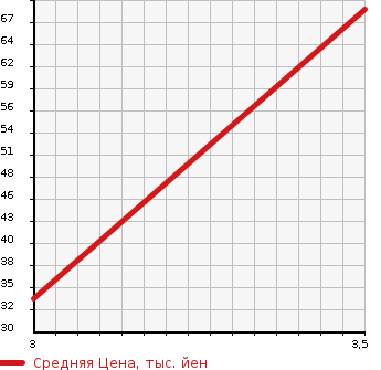 Аукционная статистика: График изменения цены SUZUKI Сузуки  WAGON R Вагон Р  2012 660 MH34S STINGRAY в зависимости от аукционных оценок