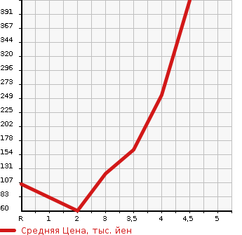 Аукционная статистика: График изменения цены SUZUKI Сузуки  WAGON R Вагон Р  2013 660 MH34S STINGRAY T в зависимости от аукционных оценок