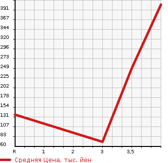 Аукционная статистика: График изменения цены SUZUKI Сузуки  WAGON R Вагон Р  2014 660 MH34S STINGRAY T в зависимости от аукционных оценок