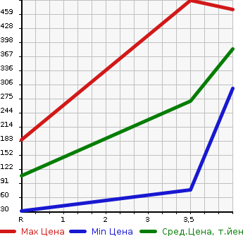 Аукционная статистика: График изменения цены SUZUKI Сузуки  WAGON R Вагон Р  2015 660 MH34S STINGRAY T в зависимости от аукционных оценок