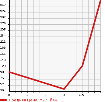 Аукционная статистика: График изменения цены SUZUKI Сузуки  WAGON R Вагон Р  2012 660 MH34S STINGRAY X в зависимости от аукционных оценок