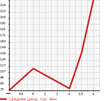 Аукционная статистика: График изменения цены SUZUKI Сузуки  WAGON R Вагон Р  2013 660 MH34S STINGRAY X в зависимости от аукционных оценок