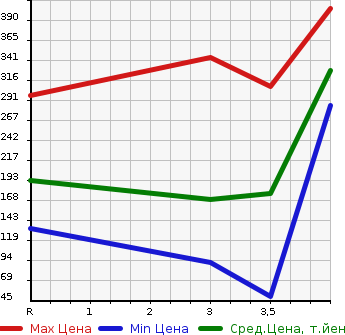 Аукционная статистика: График изменения цены SUZUKI Сузуки  WAGON R Вагон Р  2014 660 MH34S STINGRAY X в зависимости от аукционных оценок