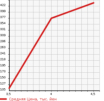 Аукционная статистика: График изменения цены SUZUKI Сузуки  WAGON R Вагон Р  2014 660 MH34S STINGRAY X RADAR BRAKE SUPPORT в зависимости от аукционных оценок