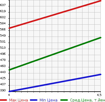 Аукционная статистика: График изменения цены SUZUKI Сузуки  WAGON R Вагон Р  2019 660 MH35S  в зависимости от аукционных оценок