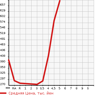 Аукционная статистика: График изменения цены SUZUKI Сузуки  WAGON R Вагон Р  2019 660 MH35S FA в зависимости от аукционных оценок