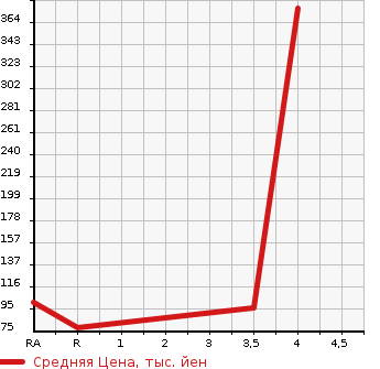 Аукционная статистика: График изменения цены SUZUKI Сузуки  WAGON R Вагон Р  2016 660 MH44S  в зависимости от аукционных оценок