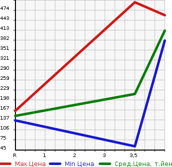 Аукционная статистика: График изменения цены SUZUKI Сузуки  WAGON R Вагон Р  2014 660 MH44S 4WD FZ в зависимости от аукционных оценок