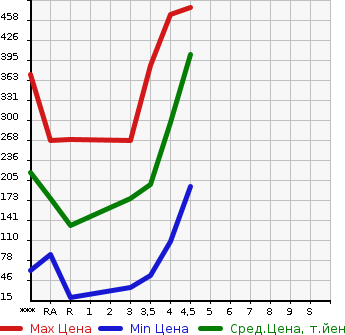 Аукционная статистика: График изменения цены SUZUKI Сузуки  WAGON R Вагон Р  2014 660 MH44S FZ в зависимости от аукционных оценок