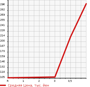 Аукционная статистика: График изменения цены SUZUKI Сузуки  WAGON R Вагон Р  2014 660 MH44S STINGRAY X в зависимости от аукционных оценок