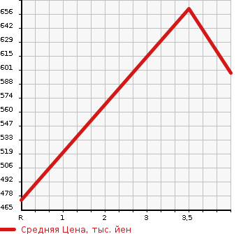 Аукционная статистика: График изменения цены SUZUKI Сузуки  WAGON R Вагон Р  2019 660 MH55S 25 ANNIVERSARY MEMORY CAR HV_FX LIMITED в зависимости от аукционных оценок