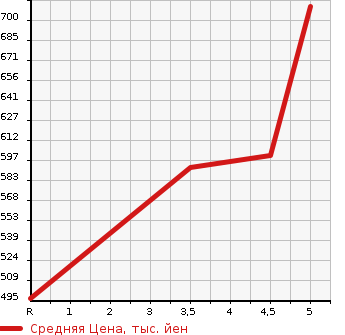 Аукционная статистика: График изменения цены SUZUKI Сузуки  WAGON R Вагон Р  2018 660 MH55S 25TH HYBRID FX LIMITED в зависимости от аукционных оценок