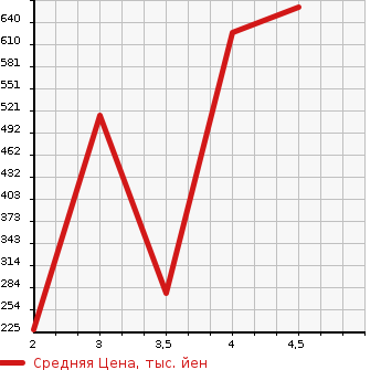 Аукционная статистика: График изменения цены SUZUKI Сузуки  WAGON R Вагон Р  2019 660 MH55S 25TH HYBRID FX LIMITED в зависимости от аукционных оценок