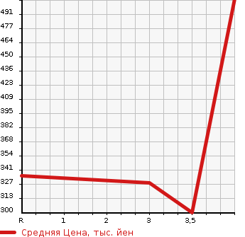 Аукционная статистика: График изменения цены SUZUKI Сузуки  WAGON R Вагон Р  2019 660 MH55S FX в зависимости от аукционных оценок