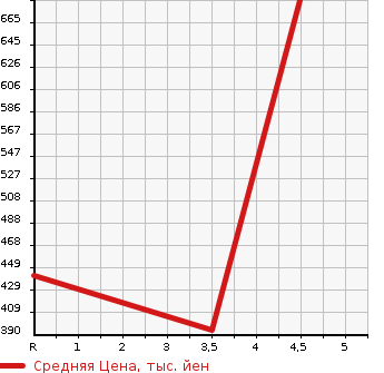 Аукционная статистика: График изменения цены SUZUKI Сузуки  WAGON R Вагон Р  2019 660 MH55S HV FX в зависимости от аукционных оценок