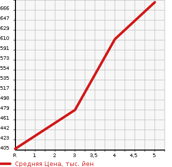 Аукционная статистика: График изменения цены SUZUKI Сузуки  WAGON R Вагон Р  2019 660 MH55S HV FX S-PKG в зависимости от аукционных оценок