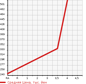 Аукционная статистика: График изменения цены SUZUKI Сузуки  WAGON R Вагон Р  2018 660 MH55S HV FX SAFETY PACKAGE в зависимости от аукционных оценок