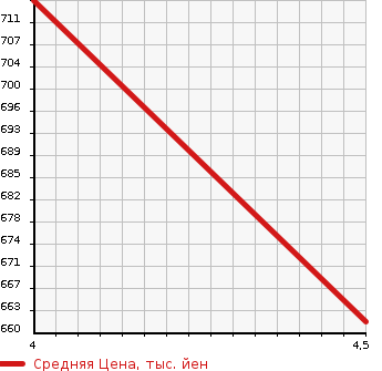 Аукционная статистика: График изменения цены SUZUKI Сузуки  WAGON R Вагон Р  2018 660 MH55S HV FZ в зависимости от аукционных оценок