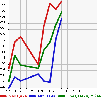 Аукционная статистика: График изменения цены SUZUKI Сузуки  WAGON R Вагон Р  2018 660 MH55S HYBRID FX в зависимости от аукционных оценок