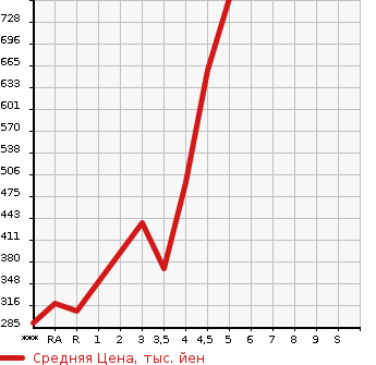 Аукционная статистика: График изменения цены SUZUKI Сузуки  WAGON R Вагон Р  2019 660 MH55S HYBRID FX в зависимости от аукционных оценок