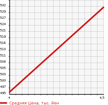 Аукционная статистика: График изменения цены SUZUKI Сузуки  WAGON R Вагон Р  2018 660 MH55S HYBRID FX SAFETY в зависимости от аукционных оценок