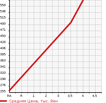Аукционная статистика: График изменения цены SUZUKI Сузуки  WAGON R Вагон Р  2018 660 MH55S HYBRID FX SAFETY P в зависимости от аукционных оценок