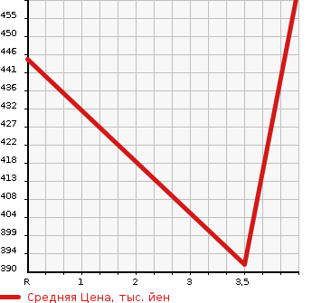 Аукционная статистика: График изменения цены SUZUKI Сузуки  WAGON R Вагон Р  2018 660 MH55S HYBRID FX SAFETY PA в зависимости от аукционных оценок