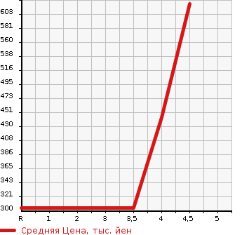 Аукционная статистика: График изменения цены SUZUKI Сузуки  WAGON R Вагон Р  2019 660 MH55S HYBRID FX SAFETY PA в зависимости от аукционных оценок