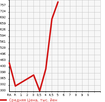 Аукционная статистика: График изменения цены SUZUKI Сузуки  WAGON R Вагон Р  2019 660 MH55S HYBRID FX SAFETY PACK в зависимости от аукционных оценок