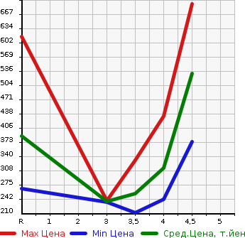 Аукционная статистика: График изменения цены SUZUKI Сузуки  WAGON R Вагон Р  2019 660 MH55S HYBRID FX SAFETY PACKAGE в зависимости от аукционных оценок