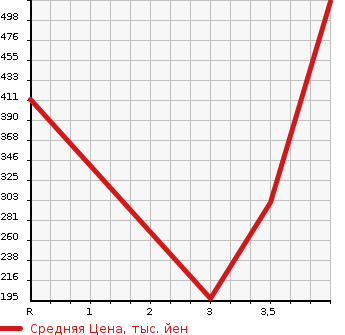 Аукционная статистика: График изменения цены SUZUKI Сузуки  WAGON R Вагон Р  2018 660 MH55S HYBRID FX SAFETY PACKAGE SOU TEA K CAR в зависимости от аукционных оценок