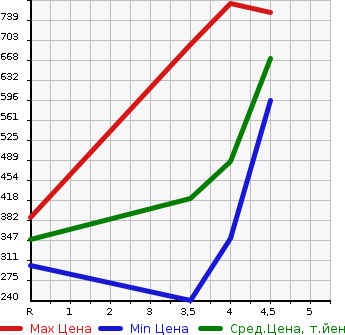 Аукционная статистика: График изменения цены SUZUKI Сузуки  WAGON R Вагон Р  2019 660 MH55S HYBRID FX SAFETY PACKAGE SOU TEA K CAR в зависимости от аукционных оценок