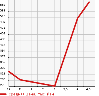 Аукционная статистика: График изменения цены SUZUKI Сузуки  WAGON R Вагон Р  2017 660 MH55S HYBRID FX SAFETY PKG в зависимости от аукционных оценок