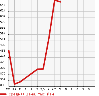Аукционная статистика: График изменения цены SUZUKI Сузуки  WAGON R Вагон Р  2017 660 MH55S HYBRID FZ в зависимости от аукционных оценок
