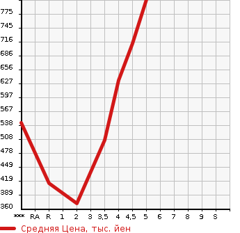 Аукционная статистика: График изменения цены SUZUKI Сузуки  WAGON R Вагон Р  2018 660 MH55S HYBRID FZ в зависимости от аукционных оценок