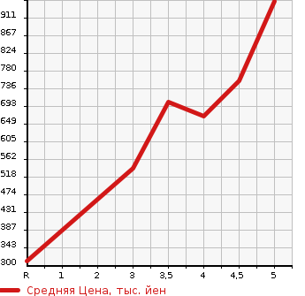 Аукционная статистика: График изменения цены SUZUKI Сузуки  WAGON R Вагон Р  2019 660 MH55S HYBRID FZ в зависимости от аукционных оценок