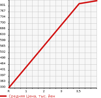Аукционная статистика: График изменения цены SUZUKI Сузуки  WAGON R Вагон Р  2019 660 MH55S HYBRID FZ 4WD в зависимости от аукционных оценок