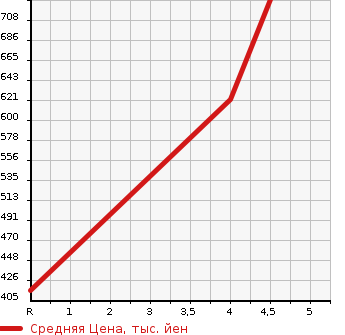 Аукционная статистика: График изменения цены SUZUKI Сузуки  WAGON R Вагон Р  2019 660 MH55S HYBRID FZ SAFETY PA в зависимости от аукционных оценок