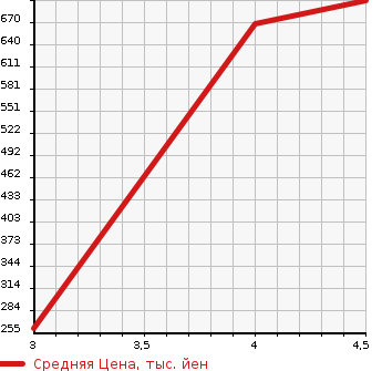 Аукционная статистика: График изменения цены SUZUKI Сузуки  WAGON R Вагон Р  2017 660 MH55S HYBRID FZ SAFETY PACK SOU TEA K CAR в зависимости от аукционных оценок