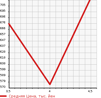 Аукционная статистика: График изменения цены SUZUKI Сузуки  WAGON R Вагон Р  2018 660 MH55S HYBRID FZ SAFETY PACKAGE в зависимости от аукционных оценок