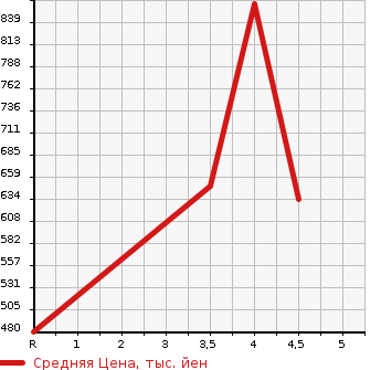 Аукционная статистика: График изменения цены SUZUKI Сузуки  WAGON R Вагон Р  2018 660 MH55S HYBRID FZ SAFETY PACKAGE SOU TEA K CAR в зависимости от аукционных оценок