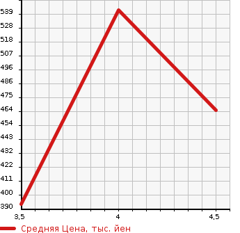 Аукционная статистика: График изменения цены SUZUKI Сузуки  WAGON R Вагон Р  2017 660 MH55S HYBRID FZ SAFETY PKG в зависимости от аукционных оценок