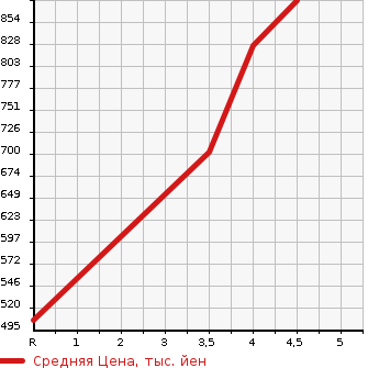 Аукционная статистика: График изменения цены SUZUKI Сузуки  WAGON R Вагон Р  2019 660 MH55S STINGRAY HYBRID T в зависимости от аукционных оценок